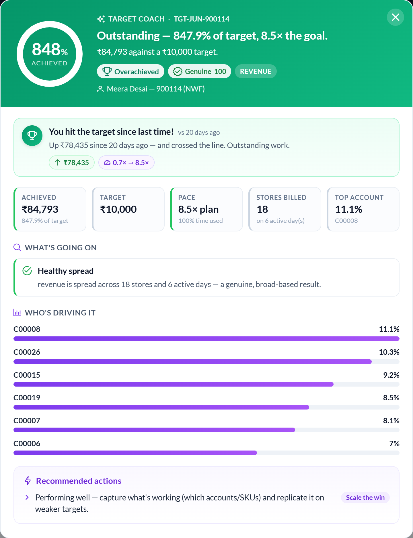 Target Coach — a revenue target 848% achieved, marked Genuine, spread across 18 stores and 6 active days, with a who's-driving-it breakdown
