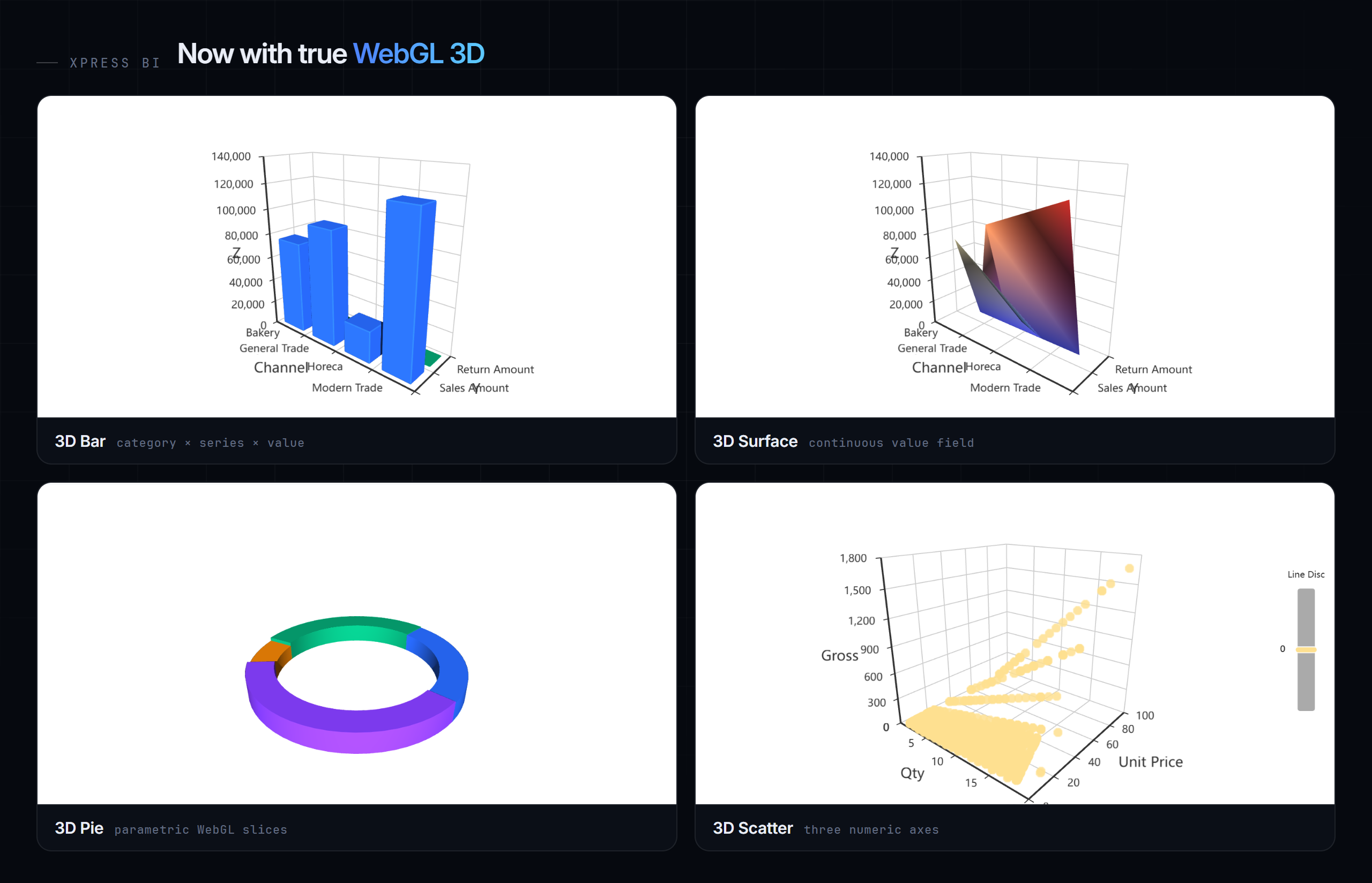 Four true WebGL 3D charts — a 3D bar of sales versus returns by channel, a 3D surface, a 3D donut and a 3D scatter