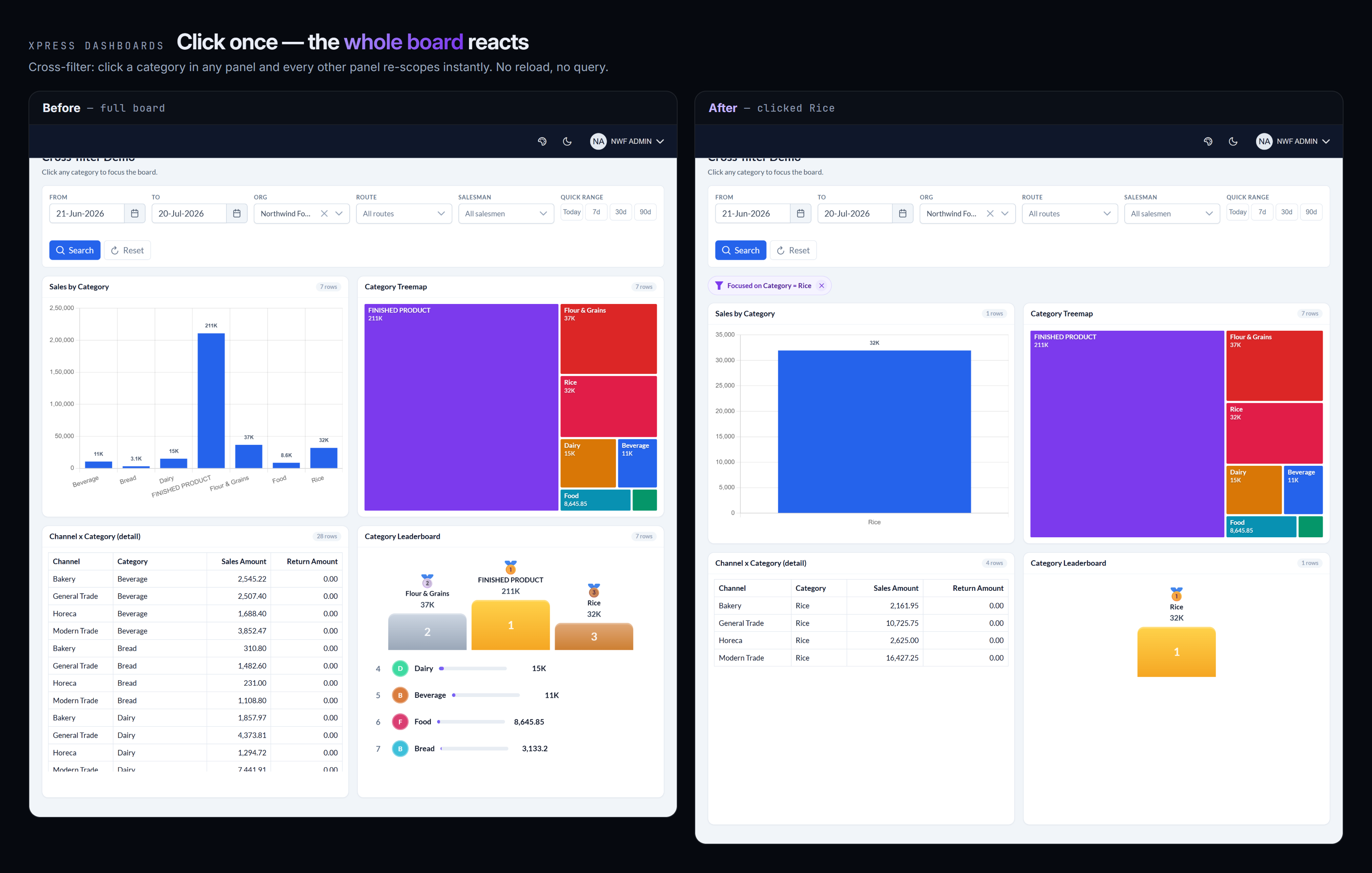 Cross-filter before and after — clicking a category re-scopes every other panel while the clicked panel stays full