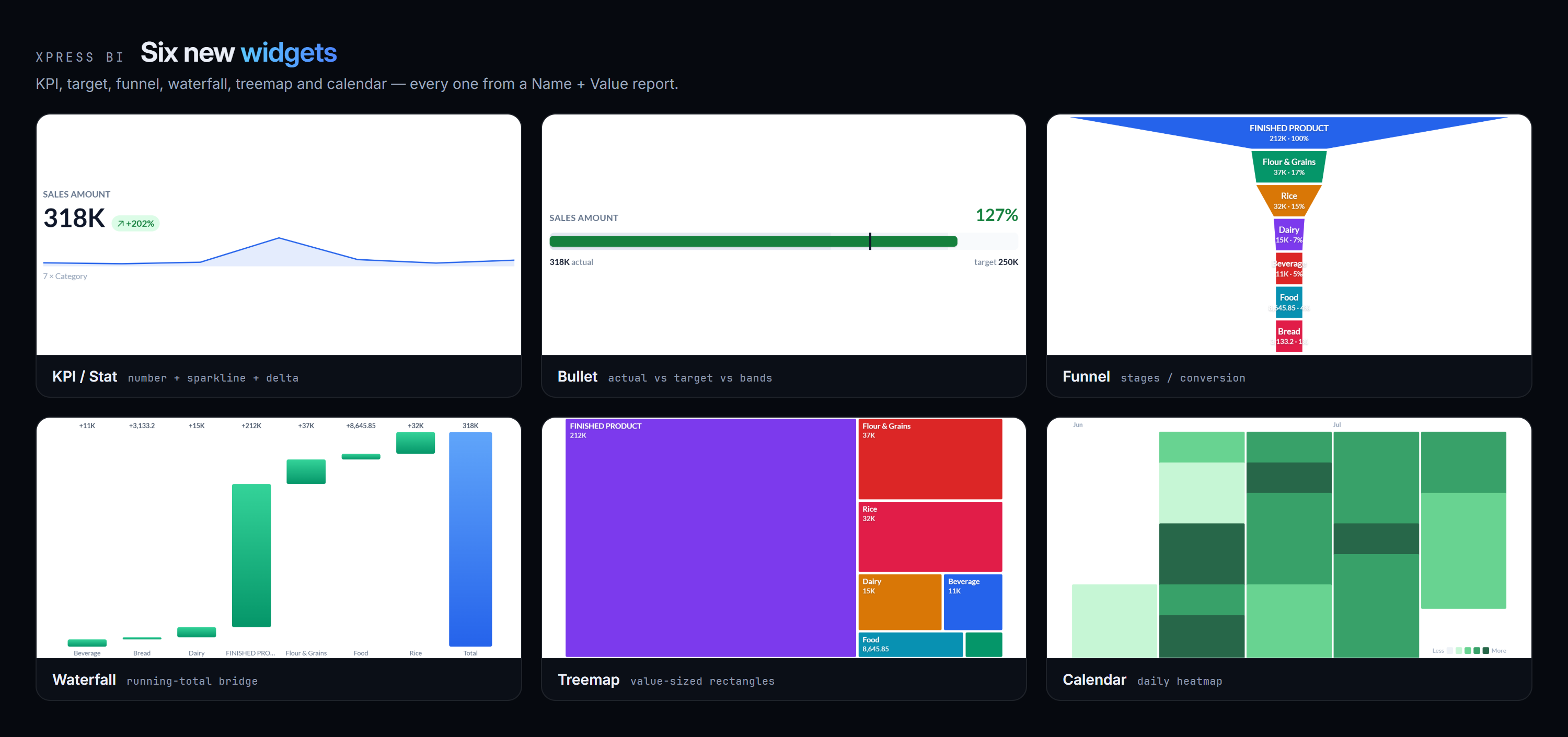 Six Xpress BI widget types — a KPI card, a target bullet, a funnel, a waterfall, a treemap and a calendar heatmap