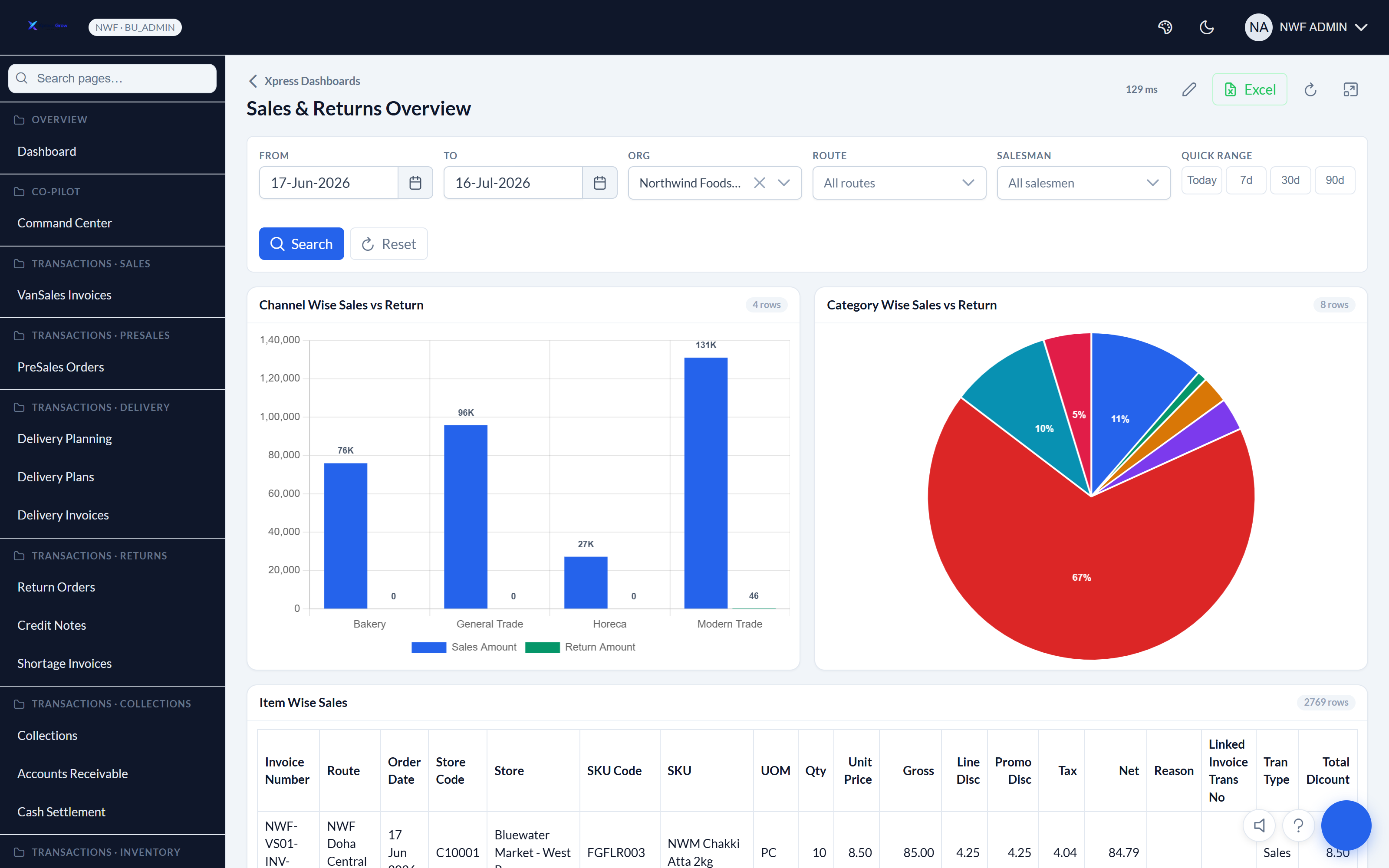 An Xpress Dashboard — a grid of saved reports rendered together under one shared date and org filter